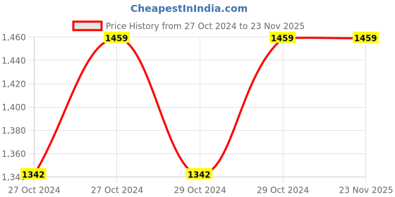 moglix.com ZunSolar Carat 24 ZR 20W 12V Polycrystalline Solar Panel zunsolar Price History Graph from 27 Oct 2024 to 23 Nov 2025