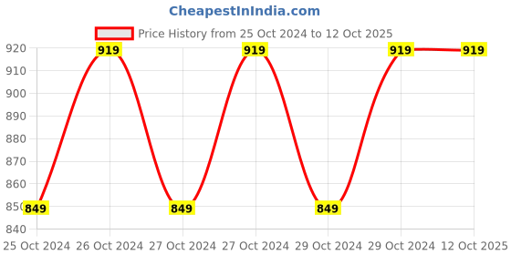 moglix.com ZunSolar ZS10 10A 12-24V PWM Solar Charge Controller zunsolar Price History Graph from 25 Oct 2024 to 12 Oct 2025