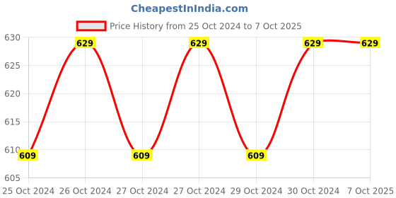moglix.com ZunSolar ZS20 20A 12/24V PWM Solar Charge Controller zunsolar Price History Graph from 25 Oct 2024 to 7 Oct 2025