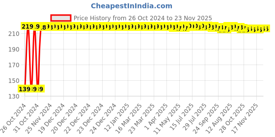 moglix.com Zureni 4x38cm ABS Yellow Carpet Cleaning Brush, ZU-CH23-2 (Pack of 2) zureni Price History Graph from 26 Oct 2024 to 23 Nov 2025