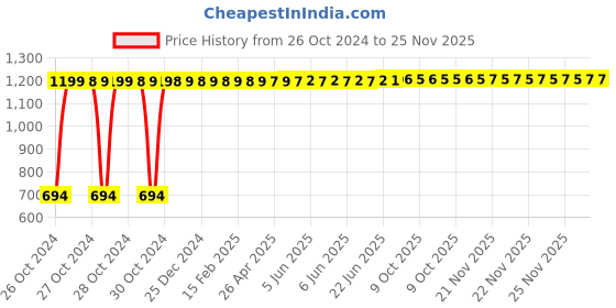 moglix.com Zureni Flat Mop with Dual Chamber Bucket, ZU-FM01 zureni Price History Graph from 26 Oct 2024 to 25 Nov 2025