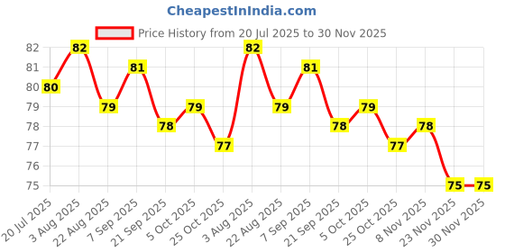 moglix.com Zureni Heavy Duty Cloth Cleaning Brush with Comfort Grip &a; Soft Bristles, ZU-CB3-1 zureni Price History Graph from 20 Jul 2025 to 30 Nov 2025