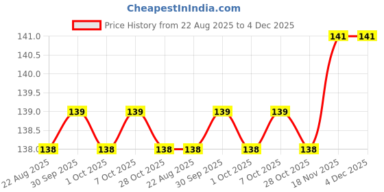 moglix.com Zureni Heavy Duty Cloth Cleaning Brush with Comfort Grip &a; Soft Bristles, ZU-CB3-5 (Pack of 5) zureni Price History Graph from 22 Aug 2025 to 4 Dec 2025