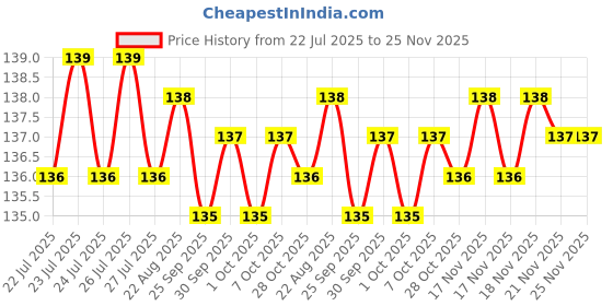 moglix.com Zureni Heavy Duty Cloth Cleaning Brush with Comfort Grip &a; Soft Bristles, ZU-CB4-5 (Pack of 5) zureni Price History Graph from 22 Jul 2025 to 24 Nov 2025