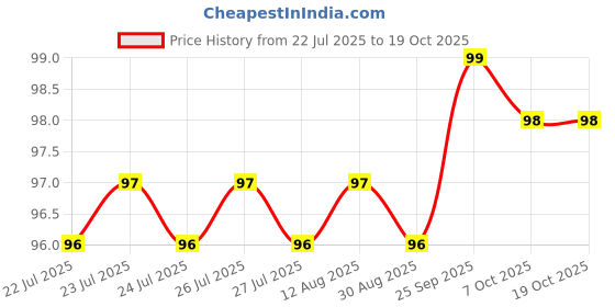 moglix.com Zureni Heavy Duty Cloth Cleaning Brush with Comfort Grip &a; Soft Bristles, ZU-CB6-2 (Pack of 2) zureni Price History Graph from 22 Jul 2025 to 17 Oct 2025