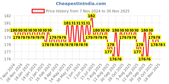 moglix.com Zureni Heavy Duty Cloth Cleaning Brush with Comfort Grip &a; Soft Bristles, ZU-CB6-5 (Pack of 5) zureni Price History Graph from 7 Nov 2024 to 30 Nov 2025