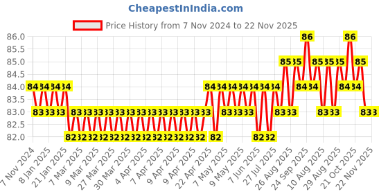 moglix.com Zureni Heavy Duty Cloth Cleaning Brush with Comfort Grip &a; Soft Bristles, ZU-CB8-2 (Pack of 2) zureni Price History Graph from 7 Nov 2024 to 22 Nov 2025