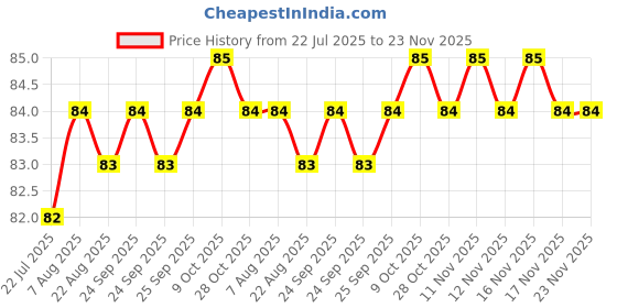 moglix.com Zureni Heavy Duty Cloth Cleaning Brush with Comfort Grip &a; Soft Bristles, ZU-CB9-1 zureni Price History Graph from 22 Jul 2025 to 23 Nov 2025