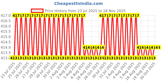 moglix.com Zureni Heavy Duty Floor Cleaning Brush with Comfort Grip &a; Soft Bristles, ZU-FB14-5 (Pack of 5) zureni Price History Graph from 23 Jul 2025 to 17 Nov 2025