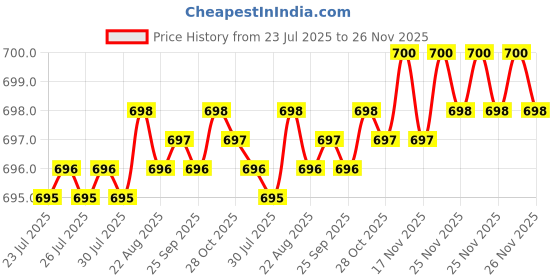 moglix.com Zureni Heavy Duty Floor Cleaning Brush with Comfort Grip &a; Soft Bristles, ZU-FB19-5 (Pack of 5) zureni Price History Graph from 23 Jul 2025 to 25 Nov 2025