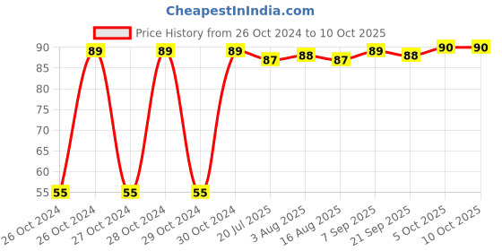 moglix.com Zureni Multi-purpose Cleaning Wiper, ZN-SW01 zureni Price History Graph from 26 Oct 2024 to 9 Oct 2025