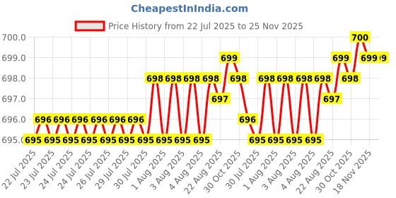 moglix.com Zureni Multipurpose Cleaning Mop for High Ceiling Fans, Window Blinds, Furniture &a; Cobwebs, ZU-DUS10P (Pack of 10) zureni Price History Graph from 22 Jul 2025 to 25 Nov 2025