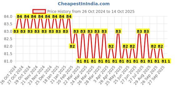 moglix.com Zureni Multipurpose Cleaning Mop for High Ceiling Fans, Window Blinds, Furniture &a; Cobwebs, ZU-DUSP-01 zureni Price History Graph from 26 Oct 2024 to 13 Oct 2025