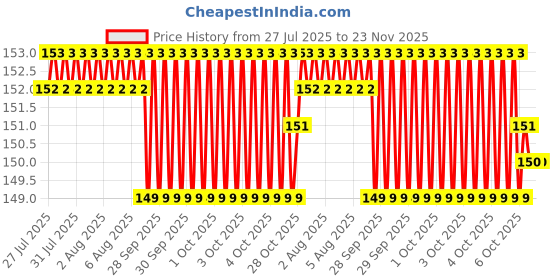 moglix.com Zureni Sink Basin Cleaning Brush with Comfort Grip &a; Stiff Bristles, ZU-SB12-5 (Pack of 5) zureni Price History Graph from 27 Jul 2025 to 23 Nov 2025