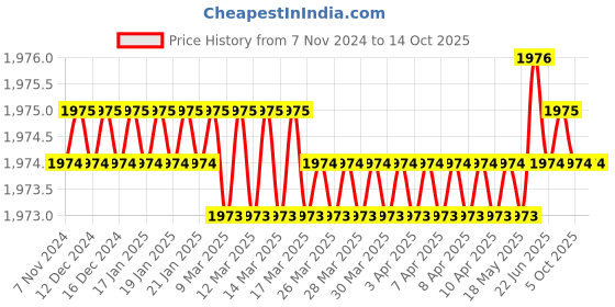 moglix.com Zury 180kg Red Digital Body Composition Monitor for BMI, Muscle, Protein &a; Fat Analysis zury Price History Graph from 7 Nov 2024 to 13 Oct 2025