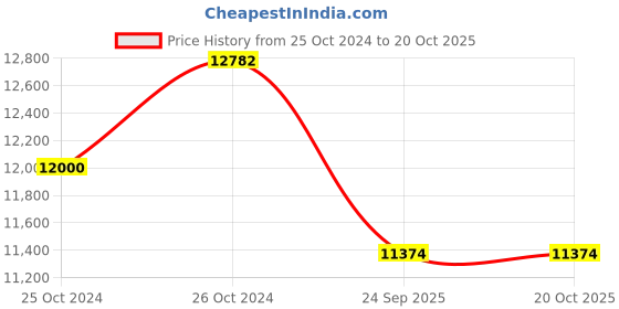 moglix.com ZWZ NU228M Chrome Steel Cylindrical Roller Bearing, 55x120x29 mm zwz Price History Graph from 25 Oct 2024 to 20 Oct 2025