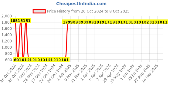 moglix.com ZYAX NXN41000 Mr. Rx-N4 5L Furniture Maintainer &a; Shiner zyax Price History Graph from 26 Oct 2024 to 8 Oct 2025