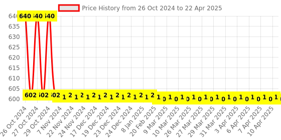 moglix.com ZYAX NXN4105000 Mr. Rx-N4 1L Furniture Maintainer &a; Shiner zyax Price History Graph from 26 Oct 2024 to 22 Apr 2025