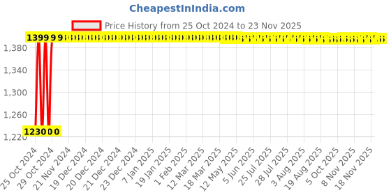 moglix.com ZYAX NXP320025K Pool Maxx 25L pH Down for Swimming Pool zyax Price History Graph from 25 Oct 2024 to 23 Nov 2025