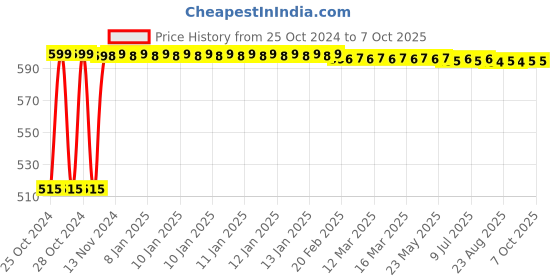 moglix.com ZYAX NXP3205000 Pool Maxx 5L pH Down for Swimming Pool zyax Price History Graph from 25 Oct 2024 to 6 Oct 2025