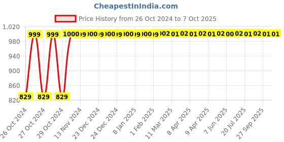 moglix.com ZYAX NXPF101000 Clear Maxx 1L Water Correction for Pool &a; Spa zyax Price History Graph from 26 Oct 2024 to 6 Oct 2025