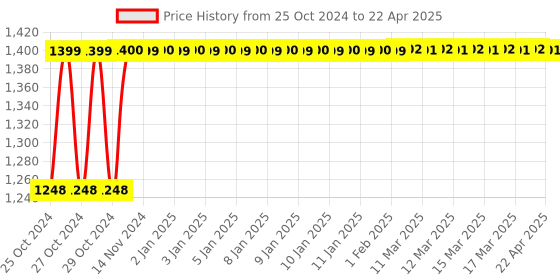 moglix.com ZYAX NXSA105000 Pool Maxx 5kg pH Up for Swimming Pool zyax Price History Graph from 25 Oct 2024 to 22 Apr 2025