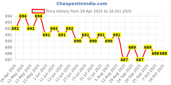 moglix.com ZYAX NXTS100500 500ml Extra Glossy Tyre Shine zyax Price History Graph from 29 Apr 2025 to 18 Oct 2025