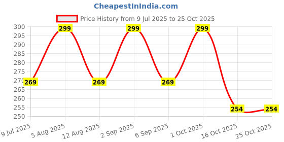 myntra.com uniqon (1 Pcs) Toddlers Kids Nazariya Foot/Leg Anklets uniqon Price History Graph from 9 Jul 2025 to 24 Oct 2025