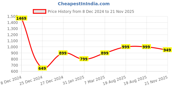 myntra.com 7threads 1 Stop Fashion Ethnic Motifs Printed Regular Kurta with Trousers & Dupatta 7threads Price History Graph from 8 Dec 2024 to 21 Nov 2025
