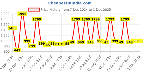 myntra.com 7threads 1 Stop Fashion Floral Printed Kurta with Trousers & Dupatta 7threads Price History Graph from 7 Dec 2024 to 1 Dec 2025
