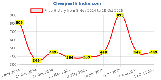 myntra.com 7threads 1 Stop Fashion Pack of 2 Geometric Printed Crepe Kurta 7threads Price History Graph from 8 Nov 2024 to 18 Oct 2025