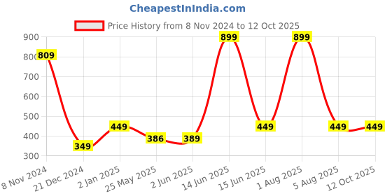 myntra.com 7threads 1 Stop Fashion Pack of 2 Printed Crepe Kurtas 7threads Price History Graph from 8 Nov 2024 to 11 Oct 2025