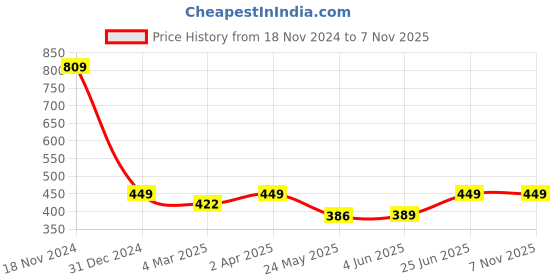 myntra.com 7threads 1 Stop Fashion Pack of 2 Printed Crepe Kurtas 7threads Price History Graph from 18 Nov 2024 to 7 Nov 2025