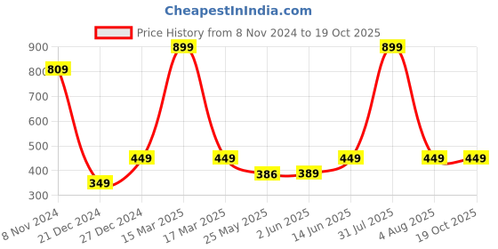 myntra.com 7threads 1 Stop Fashion Pack Of 2 Woven Design Crepe Kurtas 7threads Price History Graph from 8 Nov 2024 to 19 Oct 2025