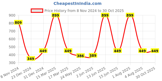 myntra.com 7threads 1 Stop Fashion Women Pack of 2 Printed Straight Crepe Kurta 7threads Price History Graph from 8 Nov 2024 to 30 Oct 2025