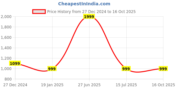 myntra.com 7threads 1 Stop Fashion Women Pack of 6 Block Print Crepe Kurta 7threads Price History Graph from 27 Dec 2024 to 16 Oct 2025