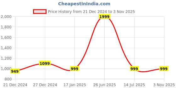 myntra.com 7threads 1 Stop Fashion Women Pack of 6 Digital Printed Crepe Straight Kurtas 7threads Price History Graph from 21 Dec 2024 to 2 Nov 2025