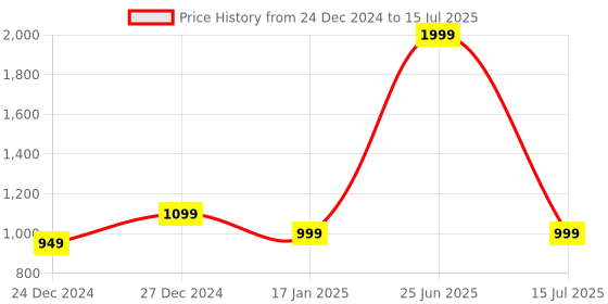 myntra.com 7threads 1 Stop Fashion Women Pack Of 6 Gold-Toned & Multicoloured Printed Crepe Kurta 7threads Price History Graph from 24 Dec 2024 to 15 Jul 2025
