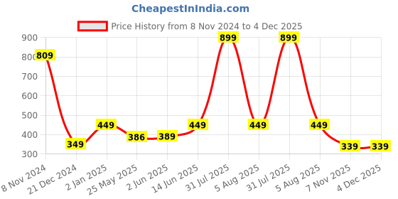 myntra.com 7threads 1 Stop Fashion Women Red & Green Pack of 2 Ethnic Motifs Printed Crepe Kurta 7threads Price History Graph from 8 Nov 2024 to 3 Dec 2025