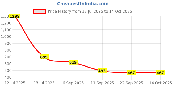 myntra.com go hooked 10 Inch Coir Hanging Basket with Metal Hanging Chain go hooked Price History Graph from 12 Jul 2025 to 14 Oct 2025