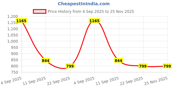 myntra.com go hooked 10 Inch Coir Hanging Basket with Metal Hanging Chain go hooked Price History Graph from 4 Sep 2025 to 25 Nov 2025