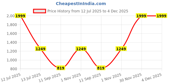 myntra.com go hooked 10 Inch Duro Pot for Plants with Saucer Tray go hooked Price History Graph from 12 Jul 2025 to 4 Dec 2025