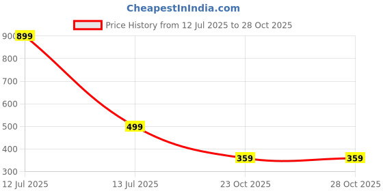 myntra.com go hooked 10 Inch Plants Pot with Saucer Tray go hooked Price History Graph from 12 Jul 2025 to 28 Oct 2025