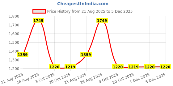 myntra.com 100 Dreams Floral Beads and Stones Organza Saree 100 dreams Price History Graph from 21 Aug 2025 to 5 Dec 2025