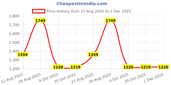 myntra.com 100 Dreams Floral Beads and Stones Organza Saree 100 dreams Price History Graph from 21 Aug 2025 to 30 Nov 2025