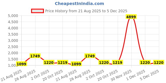 myntra.com 100 Dreams Floral Printed Beads and Stones Organza Saree 100 dreams Price History Graph from 21 Aug 2025 to 5 Dec 2025