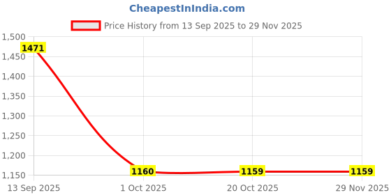 myntra.com 100 Dreams Floral Printed Zari Designer Saree 100 dreams Price History Graph from 13 Sep 2025 to 29 Nov 2025
