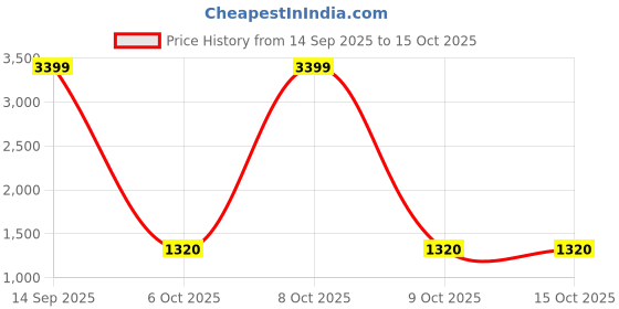 myntra.com 100 Dreams Poly Georgette Saree 100 dreams Price History Graph from 14 Sep 2025 to 14 Oct 2025