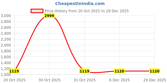 myntra.com 100 Dreams Printed Ethnic Motifs Zari Saree 100 dreams Price History Graph from 20 Oct 2025 to 29 Dec 2025