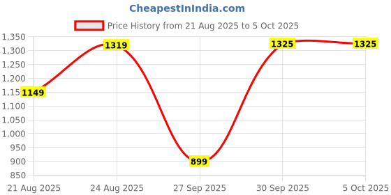 myntra.com 100 Dreams Sequinned Embellished Border Saree 100 dreams Price History Graph from 21 Aug 2025 to 4 Oct 2025